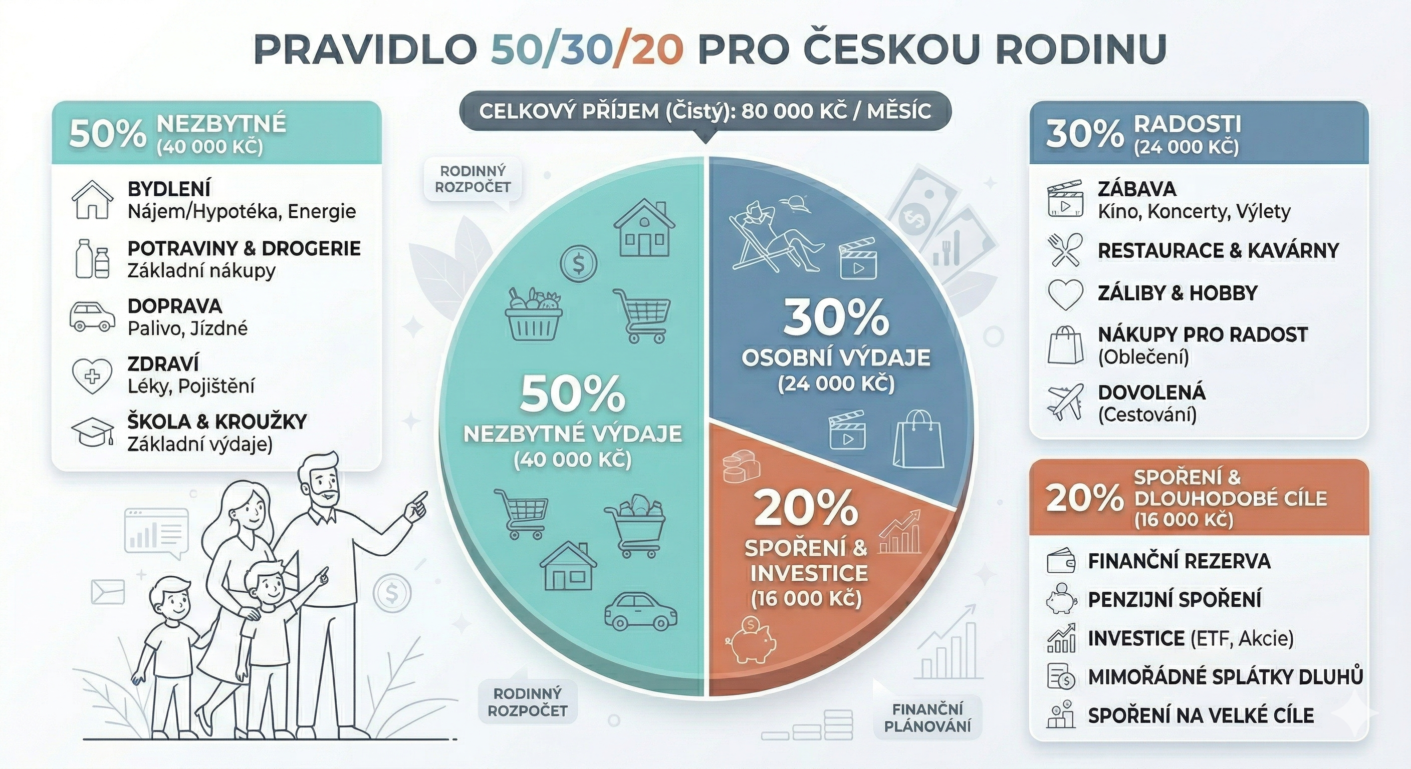 Infografika znázorňující pravidlo 50/30/20 s konkrétními částkami pro průměrnou českou rodinu